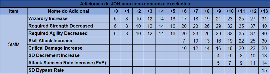 Tabela de adicionais para staffs