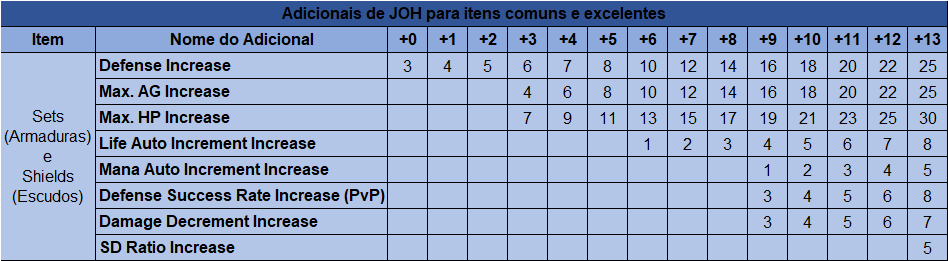 Tabela de adicionais para sets e shields