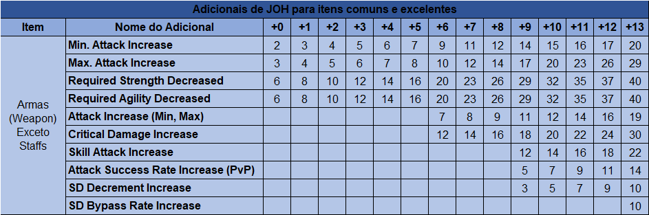 Tabela de adicionais para armas, exceto staffs