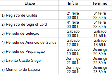 Etapas do Castle Siege