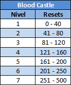 Níveis do Blood Castle