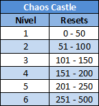 Níveis do Chaos Castle por resets