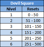 Níveis do Devil Square
