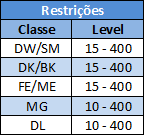 Restrições de level por classe