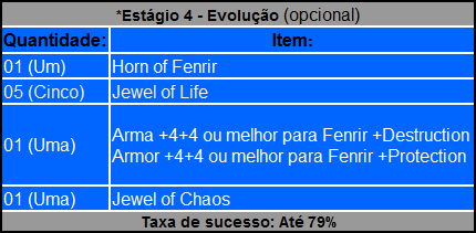 Itens do Estágio 4 — Evolução do Fenrir