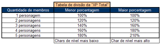 Tabela de divisão da XP Total
